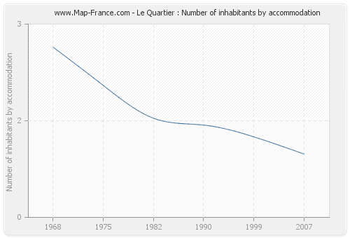 Le Quartier : Number of inhabitants by accommodation